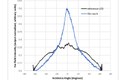 Breakthrough MicroLED Development Delivers Improved Emission Directionality and Efficiency Breakthrough MicroLED Development Delivers Improved Emission Directionality and Efficiency