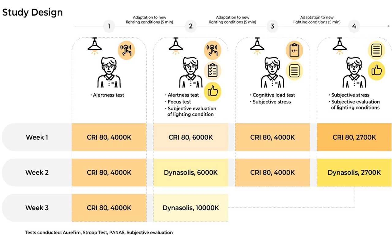 Fig.1 Fraunhofer IBP Study Design