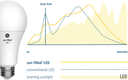 GE Lighting Introduces GE Sun Filled LED Bulbs