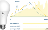 GE Lighting Introduces GE Sun Filled LED Bulbs