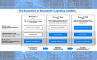 Introducing Bluetooth NLC – A Milestone in the Interoperability Journey