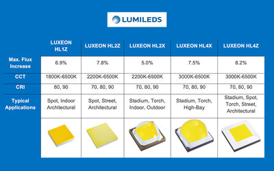 Lumileds Increases Light Output for High Power LEDs with a Focus on Usable Light and Application Efficiency