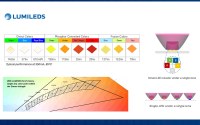 LUXEON HL1Z Color Line Simplifies Multi-Color LED Application Development with Chip Scale Packaging and Uniform Focal Length