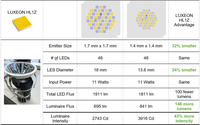 LUXEON HL1Z Outperforms Seemingly Brighter Competitors,  and the Proof is in the Application