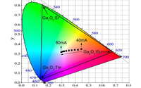 Phosphor-free White LEDs – Saga University, Japan