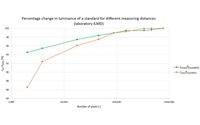 The Influence of a Photometric Distance on Luminance Measurements