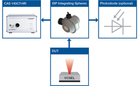 VCSEL Testing in Production Lines