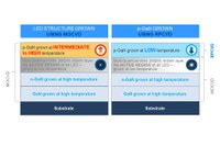 Bluegalss Extends Capacity to Demonstrate Low Temperature Multi-Quantum Wells Growth with New MOCVD System