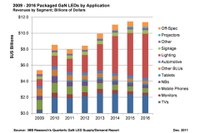 IMS Research Expects 2012 Packaged GaN LED Revenues to Stay below 2010 Results