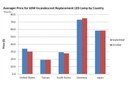 IMS Research Monthly LED Lamp Retail Price Tracker – Global Average Retail Price for 60W Incandescent LED Lamps at $36 in October