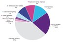 Yole Développement "Status of the LED Industry" Shows that Low Price LED Solutions Are Pushing Technology Adoption Toward General Lighting