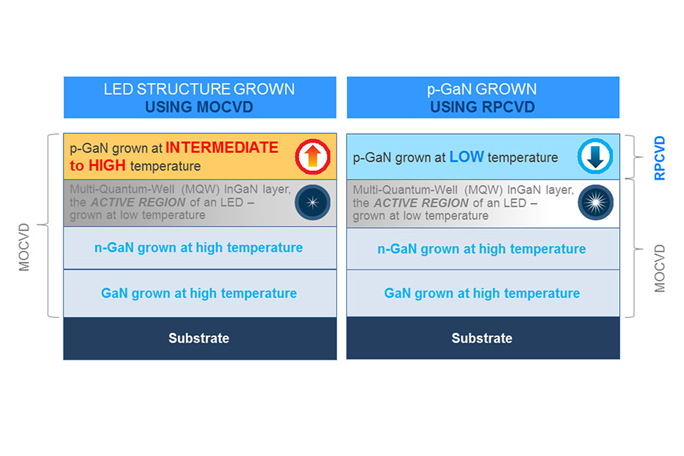 Using a low temperature p-GaN MOCVD process to achieve brighter LEDs