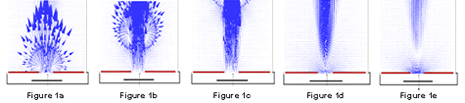 Figure 1a shows the pulse of air emerging from the nozzle. In Figure 1b the pulse has moved away from the nozzle. Note the large velocity vectors associated with the vortices accompanying the SynJet formation. In Figure 1c the pulse has moved further away, and the entrained air can be seen behind it in the form of the large velocity vectors all pointing in the direction of the pulse. In Figure 1d the tail of the pulse is seen. Finally in Figure 1e the pulse has almost fully left the frame, and the air can be seen recharging the nozzle in preparation for the next pulse.