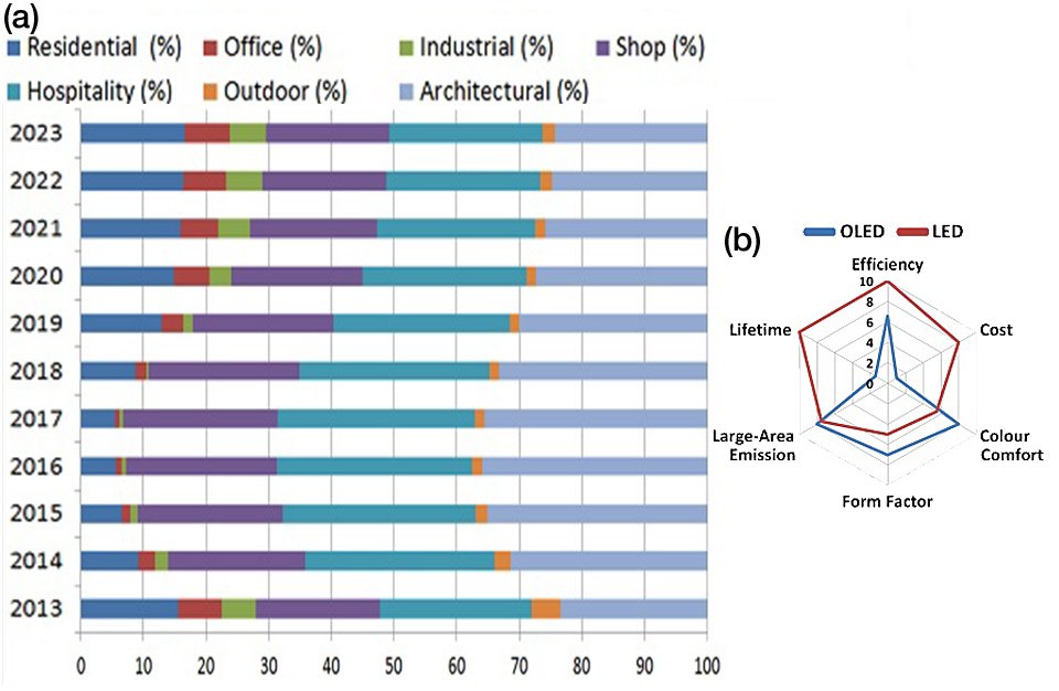 The relative monetary contribution of each lighting market segment to the total OLED market 2013-2023 (a), radar chart comparing attributes of OLED and LED lighting (b) [Source: IDTech]