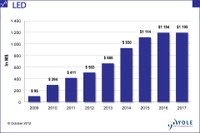 LED Phosphor revenue forecast (Report includes detailed breakdown: YAG, Yellow Silicate, Nitrides, Oxynitrides, Red /Orange Silicate, Green Silicates, Green GAL…) - (Source: LED Phosphors report, Yole Développement, October 2012)