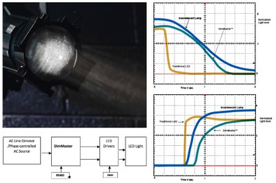 CCI Power Supplies has released a new, patent-pending power supply technology for high performance, full-range LED dimming: DimMaster™ in action, configuration example and turn-off respectively turn-on curve comparison for incandescent lamps, conventional LED power supplies and the advanced DimMaster™ LED dimming technology