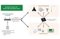 Smart Lighting Controller