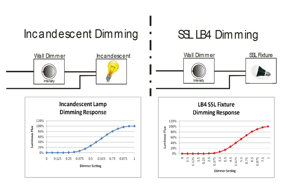 WIth its LED driver IC technology LBT simulates the dimming behavior of triac dimmed incandescent lamps