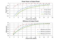 Microsemi's new LED driver LXMG221W-0700030-D0 offers high efficiency and power factor, especially at 120V line voltage