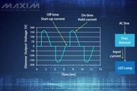 Input current shaping of the MAX16841 satisfies the requirements of triac dimmers on start-up current and hold current to avoid flicker at low dimming values