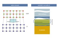 The White Paper explains challenges like the lattice mismatch and AZZURRO buffer technology to compensate for the induced stress