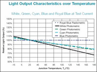 Light Output Characteristics over Temperature from Philips Lumileds datasheet DS51, p. 13