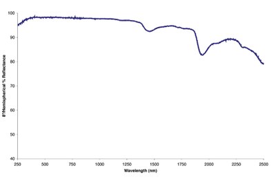 The Spectraflect® coating combines a 98% reflective surface with nearly perfect Lambertian reflectance