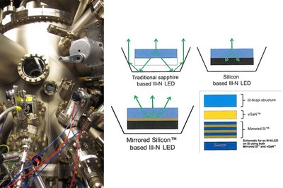 Translucent's GaN-on-Si wafers, called vGaN (stands for “virtual gallium nitride.”), provide a semiconductor growth surface that has the physical properties of GaN