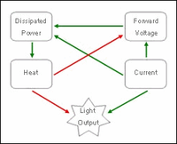 Factors affecting usable light: Green arrows indicate an increase, red arrows indicate a decrease