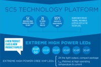 With its new SC5 product platform, Cree introduces L90 lifetime at higher operating temperatures as well as higher lumen density in combination with high efficacy