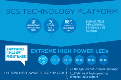 With its new SC5 product platform, Cree introduces L90 lifetime at higher operating temperatures as well as higher lumen density in combination with high efficacy