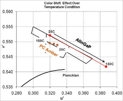 Color shift effect