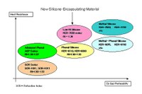 The graph shows where in the range of silicones the new material from Shin-Etsu Chemical is placed