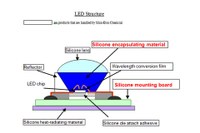 The high refractive index of 1.55 of the new product helps to improve th ebrightness of HB-LED packages by 3%