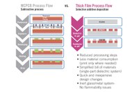 Comparison of a conventional MCPCB manufacturing process with the additive deposit process that is used to produce Celcion®