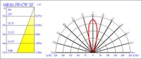 MR16 LED Candlepower Distribution Curve (1m).