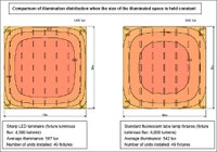 Comparison of light distribution