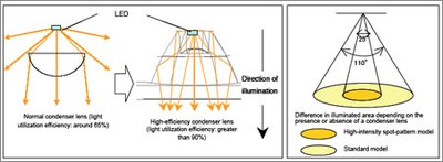 Optics for highest efficiency