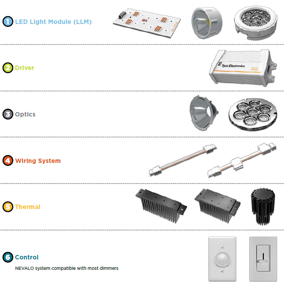 The NEVALO SSL system covers all components necessary to build a luminaire, from LED modules over optics, driversthermal management systems and wiring systems, and it ix compatible with most standard dimmers