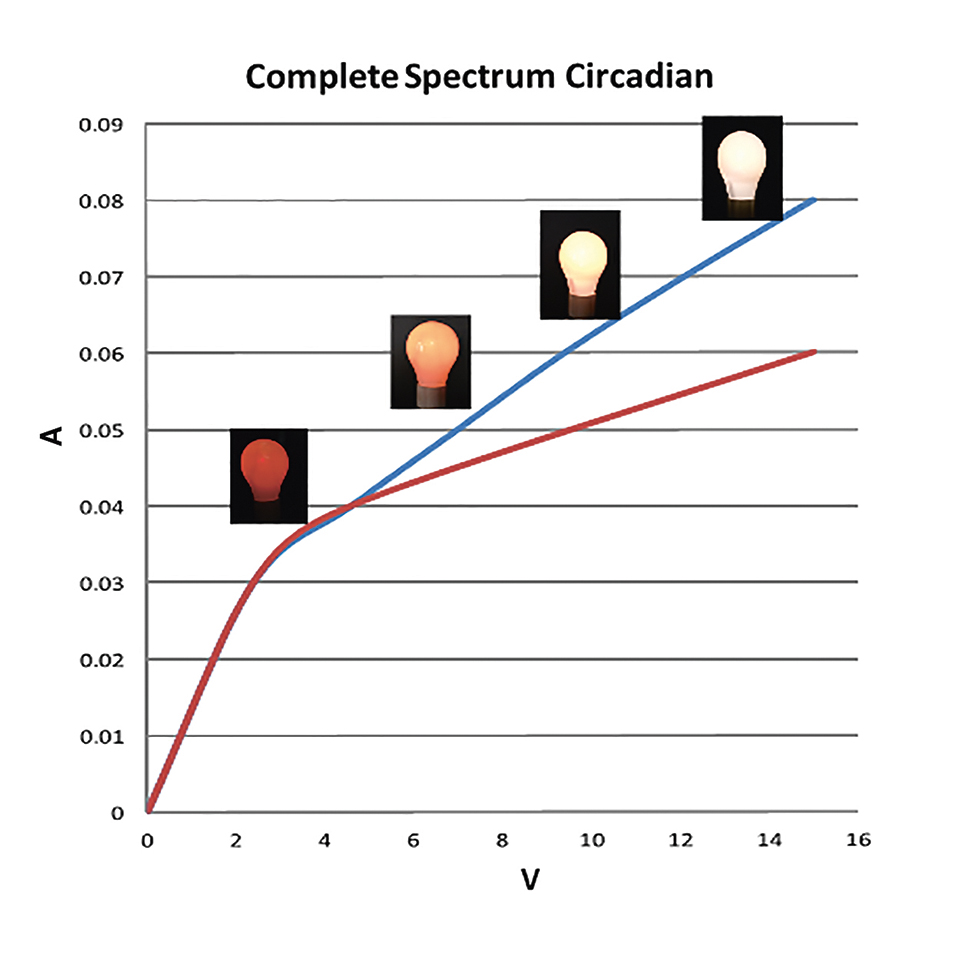 Figure 5: NIR enhanced LED lighting source that mimics both the intensity and spectral shifts of the sun