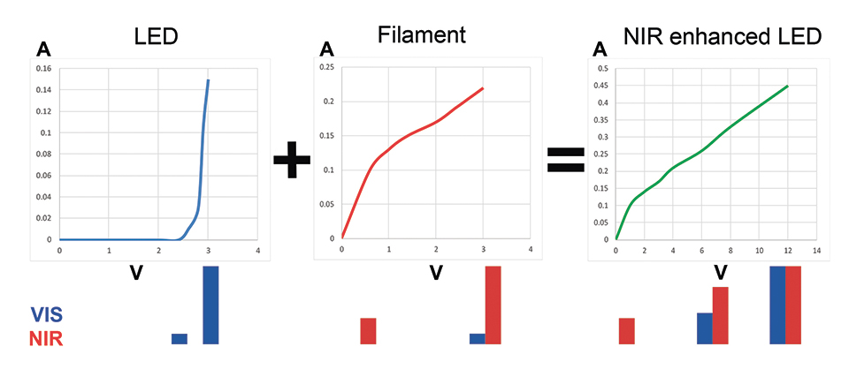 Figure 6: U/I diagrams for an LED, an Incandescent and a combined light source