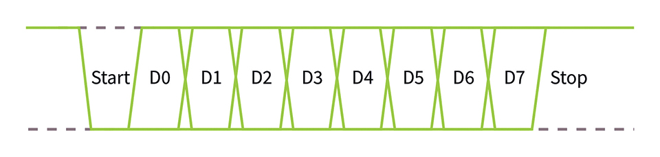 Figure 2: Principle waveform of the UART and basic concept of a byte frame