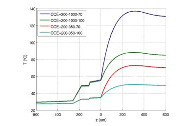 Line scans for the temperature profiles along the vertical direction of the LED package