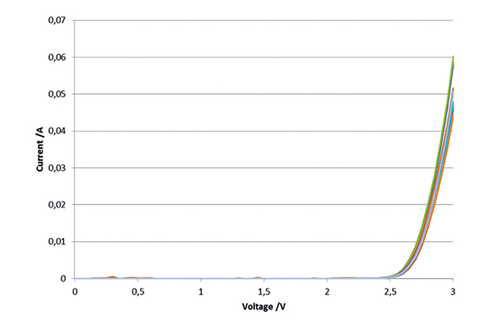 Figure 7: Onset behavior of the I/U characteristics of 13 LED modules with the die-attach material and the electrical interconnects deposited by Aerosol jet printing