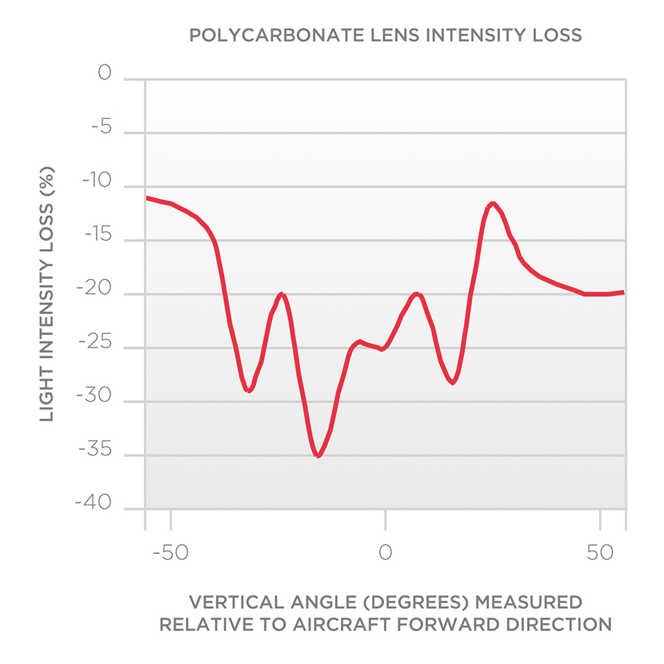 Figure 1: Plastic lens light intensity loss experienced for a sample wing tip exterior light assembly. Data reproduced from SAE ARP5637 [6]