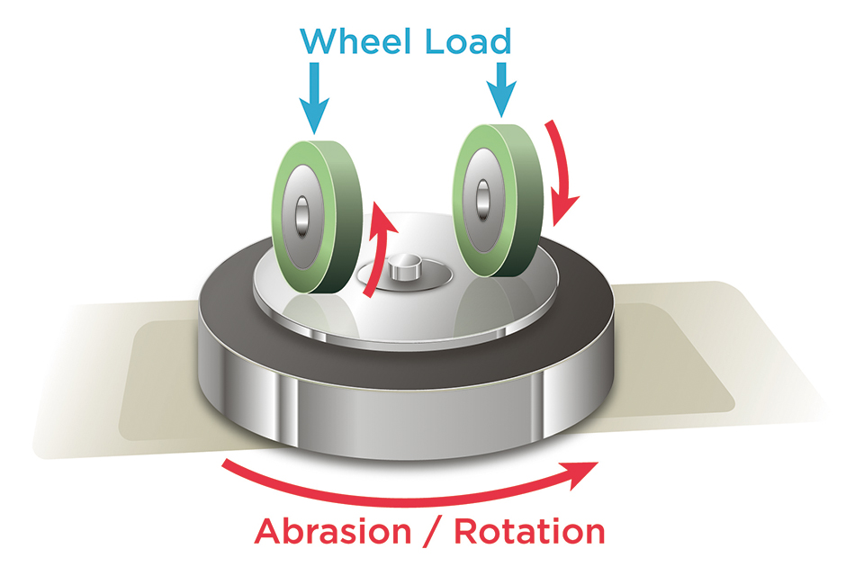 Figure 2: Schematic of the Taber abrasion test method and testing equipment