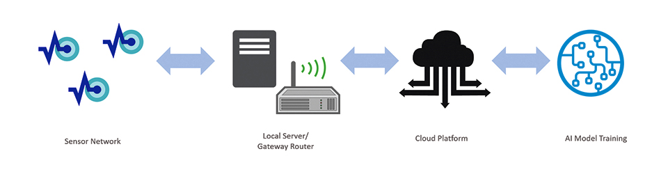 Figure 4: Example architecture for building AI product