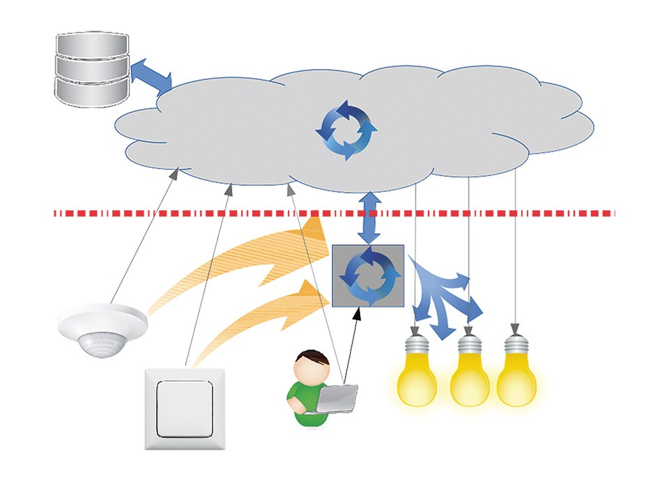 Figure 2: Independence of central server. Low latency group control