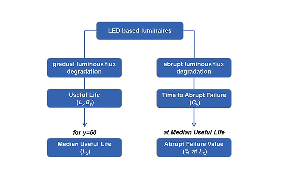 Figure 2: IEC lifetime metric