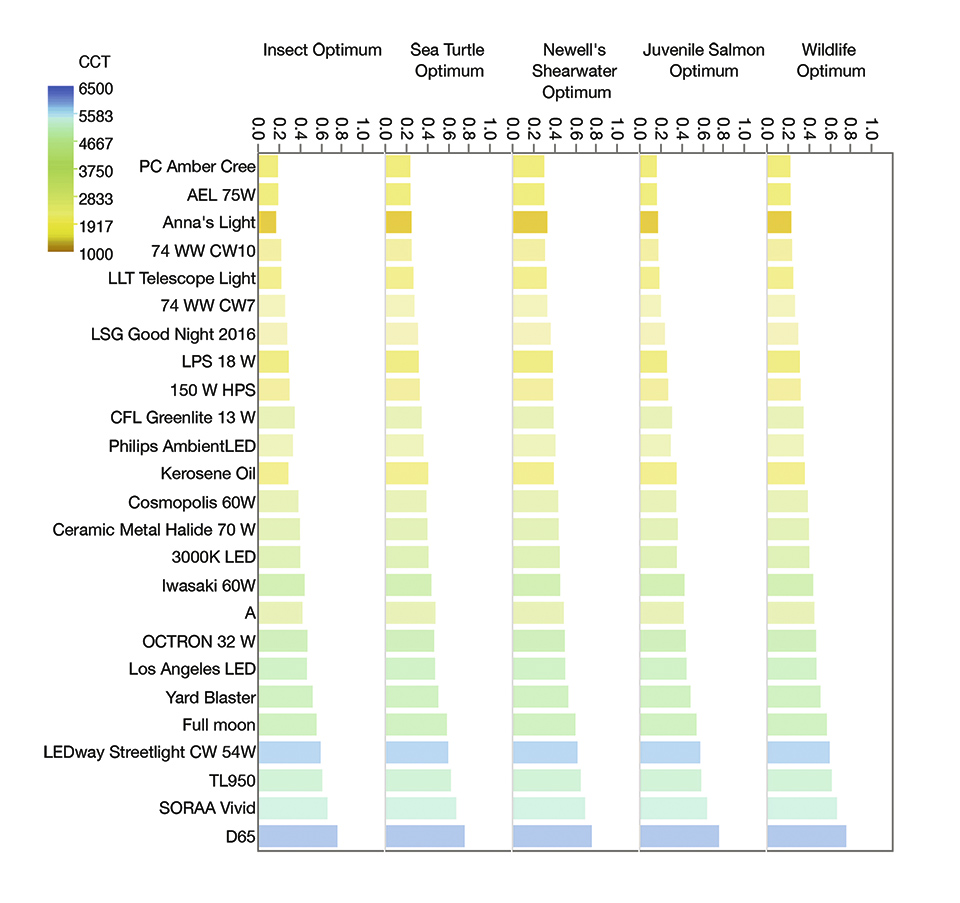 Figure 4: Ranking of lighting sources that equally weighs wildlife response, melanopic response, astronomical light pollution (Star Light Index [15]), and Color Rendering Index